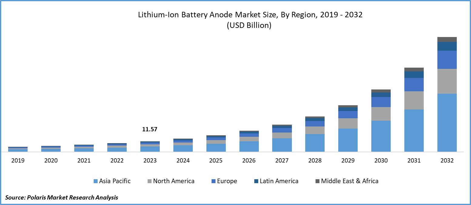 Lithium-Ion Battery Anode Market Size